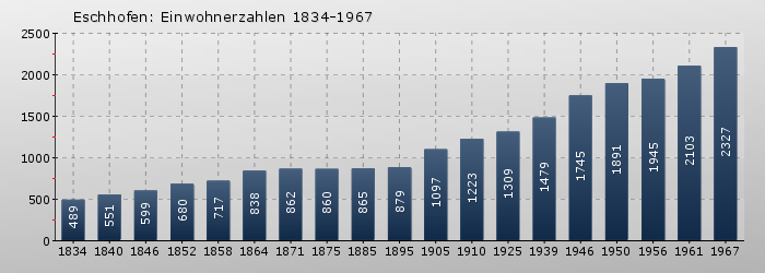 Eschhofen: Einwohnerzahlen 1834-1967
