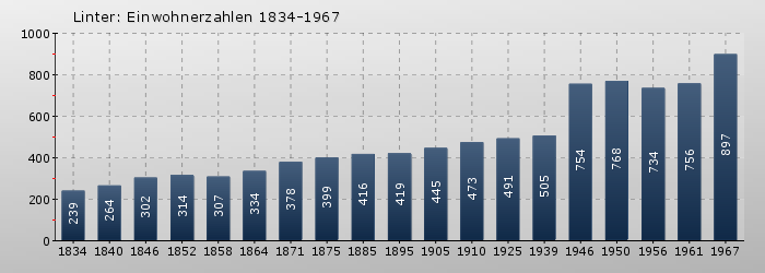 Linter: Einwohnerzahlen 1834-1967