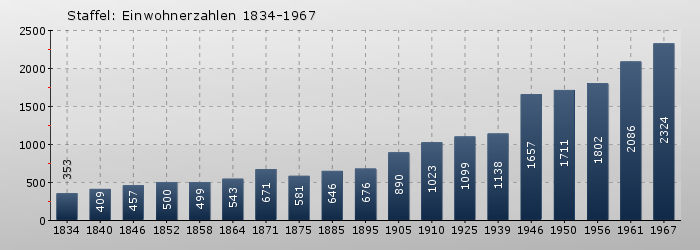 Staffel: Einwohnerzahlen 1834-1967