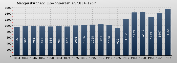 Mengerskirchen: Einwohnerzahlen 1834-1967