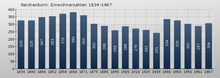 Reichenborn: Einwohnerzahlen 1834-1967