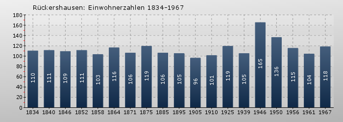 Rückershausen: Einwohnerzahlen 1834-1967