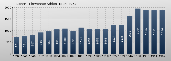 Dehrn: Einwohnerzahlen 1834-1967