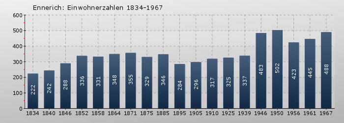 Ennerich: Einwohnerzahlen 1834-1967