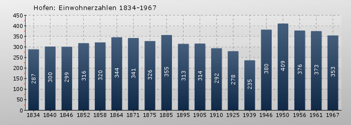 Hofen: Einwohnerzahlen 1834-1967