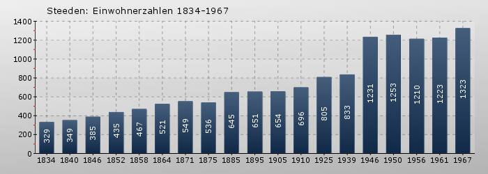 Steeden: Einwohnerzahlen 1834-1967