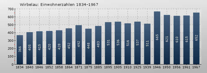 Wirbelau: Einwohnerzahlen 1834-1967