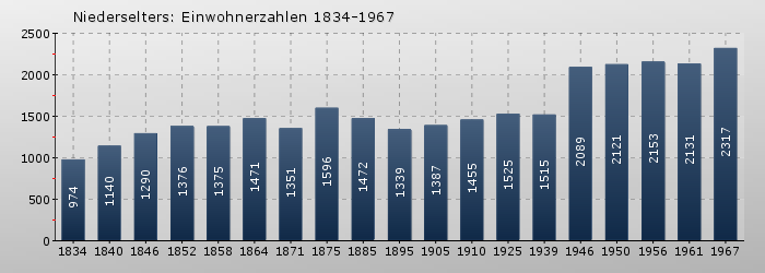 Niederselters: Einwohnerzahlen 1834-1967
