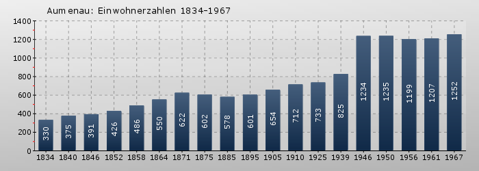 Aumenau: Einwohnerzahlen 1834-1967