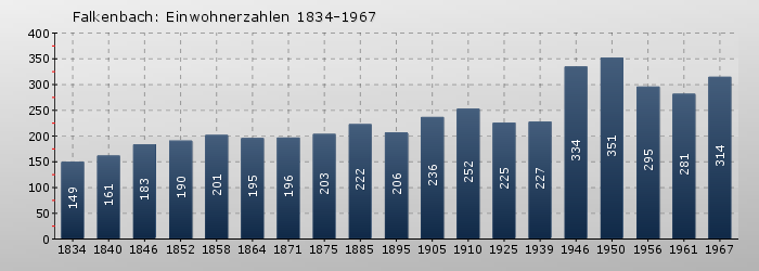 Falkenbach: Einwohnerzahlen 1834-1967