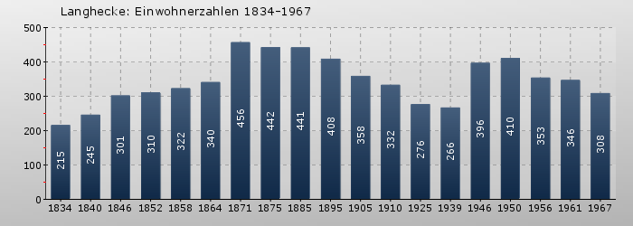 Langhecke: Einwohnerzahlen 1834-1967