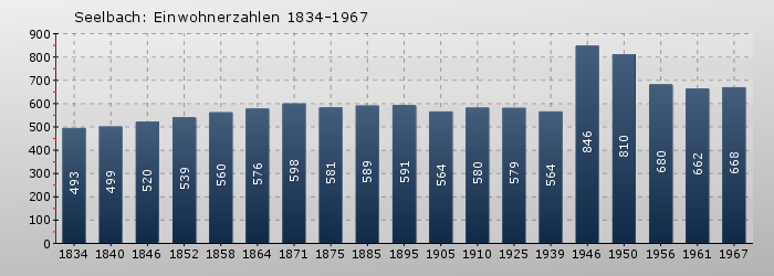 Seelbach: Einwohnerzahlen 1834-1967