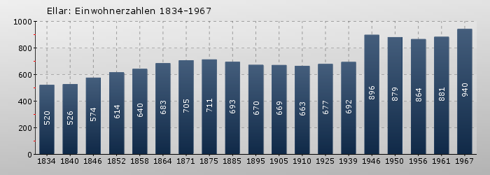 Ellar: Einwohnerzahlen 1834-1967