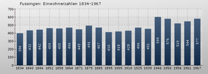Fussingen: Einwohnerzahlen 1834-1967