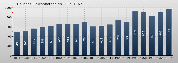 Hausen: Einwohnerzahlen 1834-1967