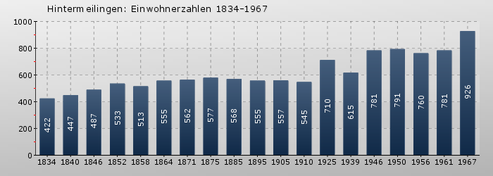 Hintermeilingen: Einwohnerzahlen 1834-1967