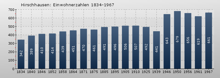 Hirschhausen: Einwohnerzahlen 1834-1967