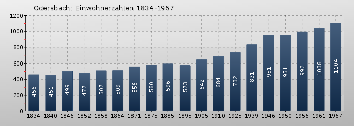 Odersbach: Einwohnerzahlen 1834-1967