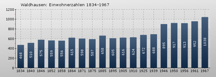 Waldhausen: Einwohnerzahlen 1834-1967