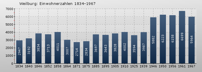 Weilburg: Einwohnerzahlen 1834-1967