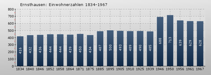 Ernsthausen: Einwohnerzahlen 1834-1967