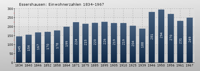 Essershausen: Einwohnerzahlen 1834-1967