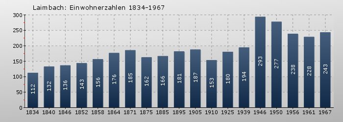 Laimbach: Einwohnerzahlen 1834-1967