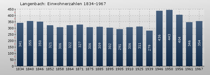 Langenbach: Einwohnerzahlen 1834-1967