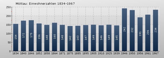Möttau: Einwohnerzahlen 1834-1967