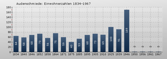 Audenschmiede: Einwohnerzahlen 1834-1967
