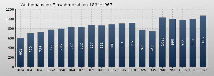 Wolfenhausen: Einwohnerzahlen 1834-1967