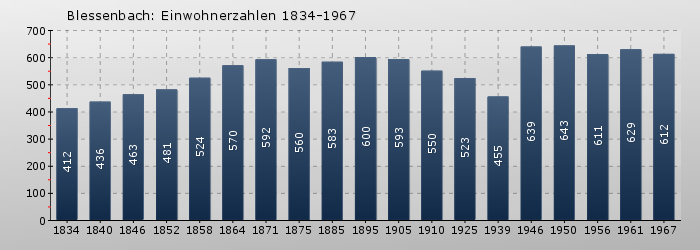 Blessenbach: Einwohnerzahlen 1834-1967