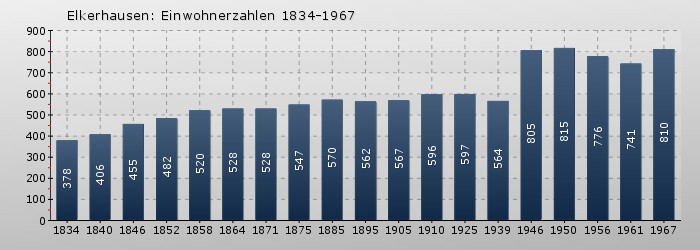 Elkerhausen: Einwohnerzahlen 1834-1967