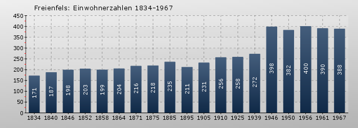 Freienfels: Einwohnerzahlen 1834-1967