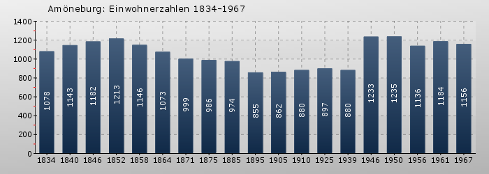 Amöneburg: Einwohnerzahlen 1834-1967