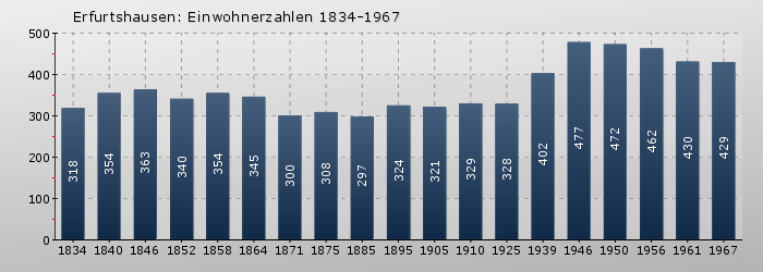 Erfurtshausen: Einwohnerzahlen 1834-1967