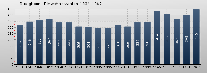 Rüdigheim: Einwohnerzahlen 1834-1967