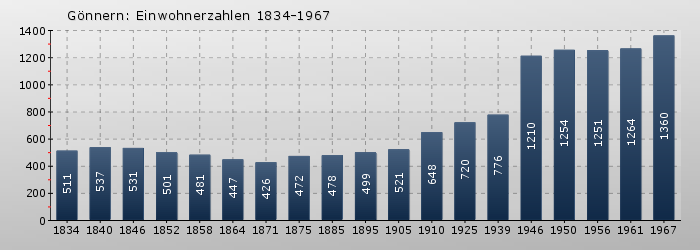 Gönnern: Einwohnerzahlen 1834-1967