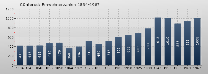 Günterod: Einwohnerzahlen 1834-1967