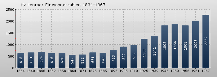 Hartenrod: Einwohnerzahlen 1834-1967