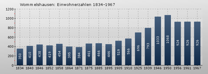 Wommelshausen: Einwohnerzahlen 1834-1967