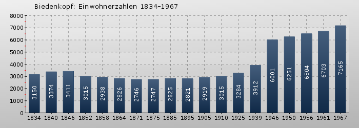 Biedenkopf: Einwohnerzahlen 1834-1967