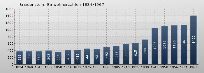 Breidenstein: Einwohnerzahlen 1834-1967
