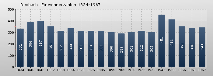 Dexbach: Einwohnerzahlen 1834-1967