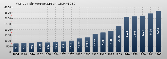 Wallau (Lahn): Einwohnerzahlen 1834-1967