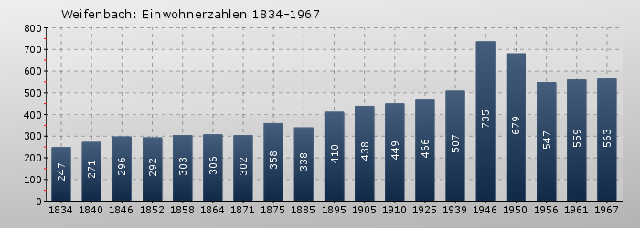 Weifenbach: Einwohnerzahlen 1834-1967