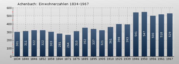 Achenbach: Einwohnerzahlen 1834-1967