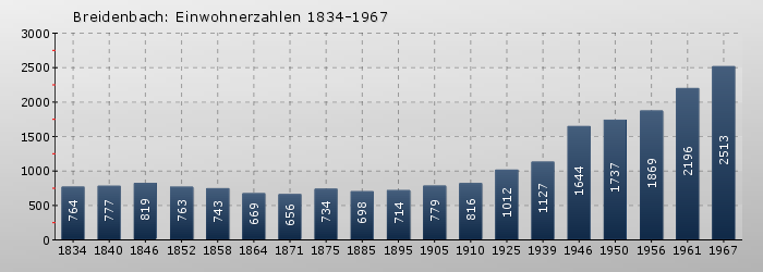 Breidenbach: Einwohnerzahlen 1834-1967