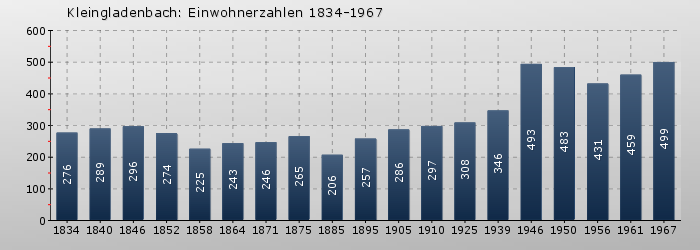 Kleingladenbach: Einwohnerzahlen 1834-1967
