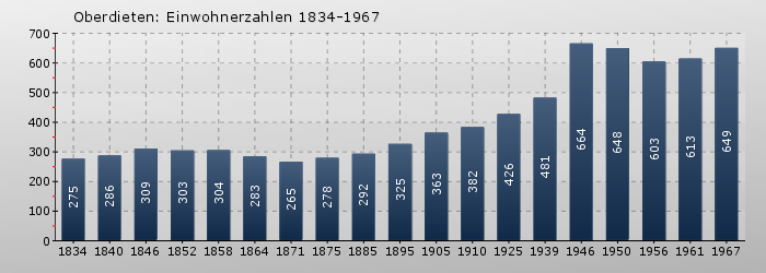 Oberdieten: Einwohnerzahlen 1834-1967